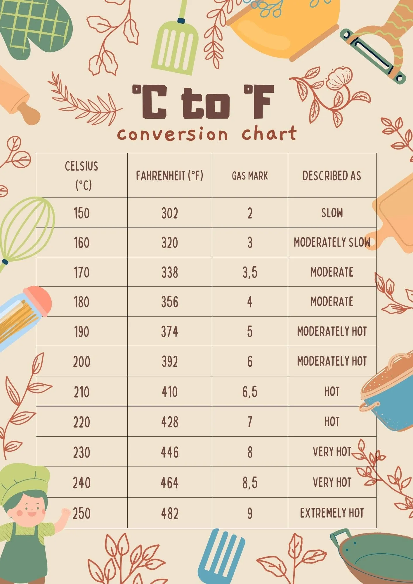 image of a 190 c to f (190 fahrenheit to celsius) conversion chart with gas oven marks and descriptions