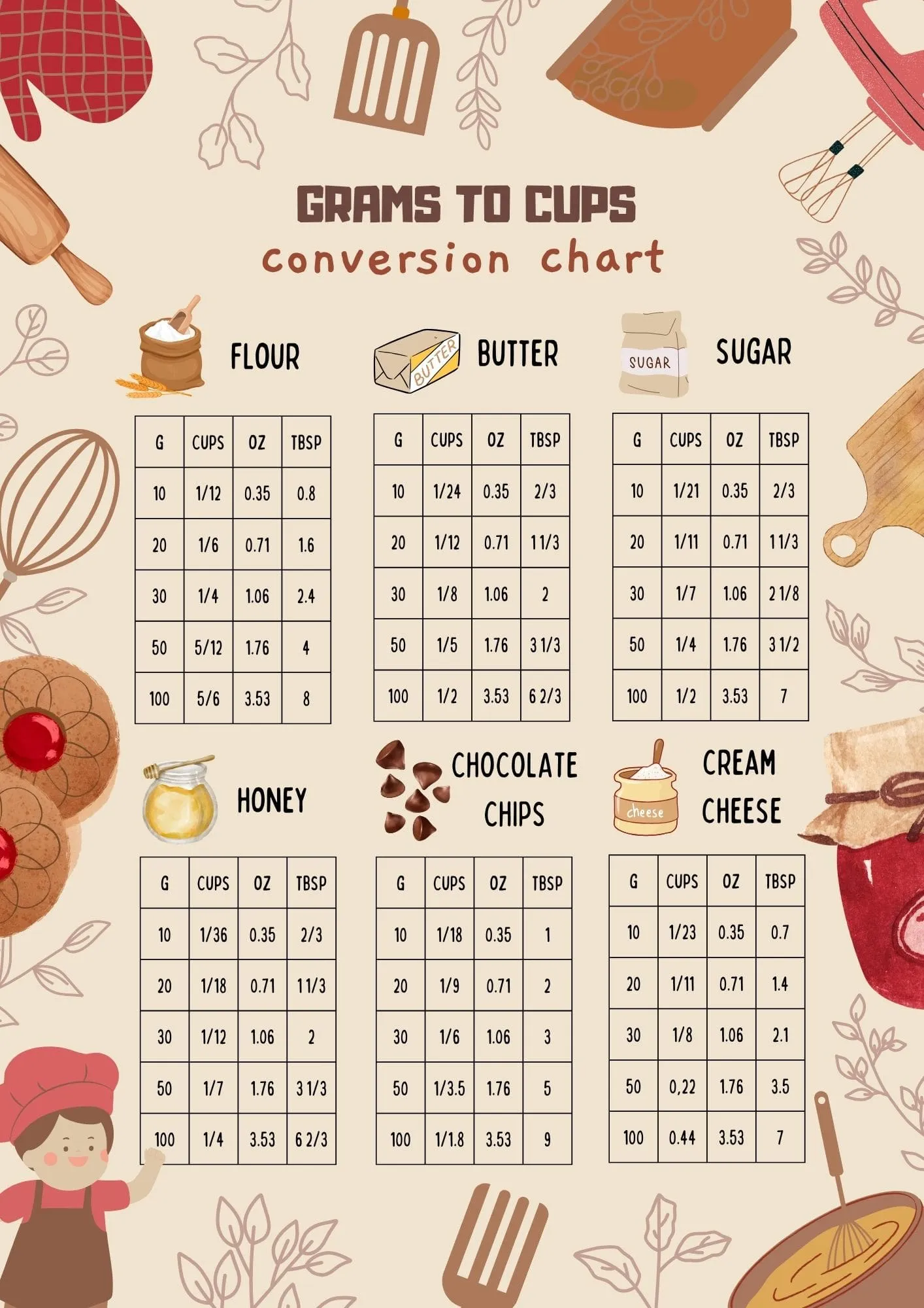 450 grams to cups free conversion chart