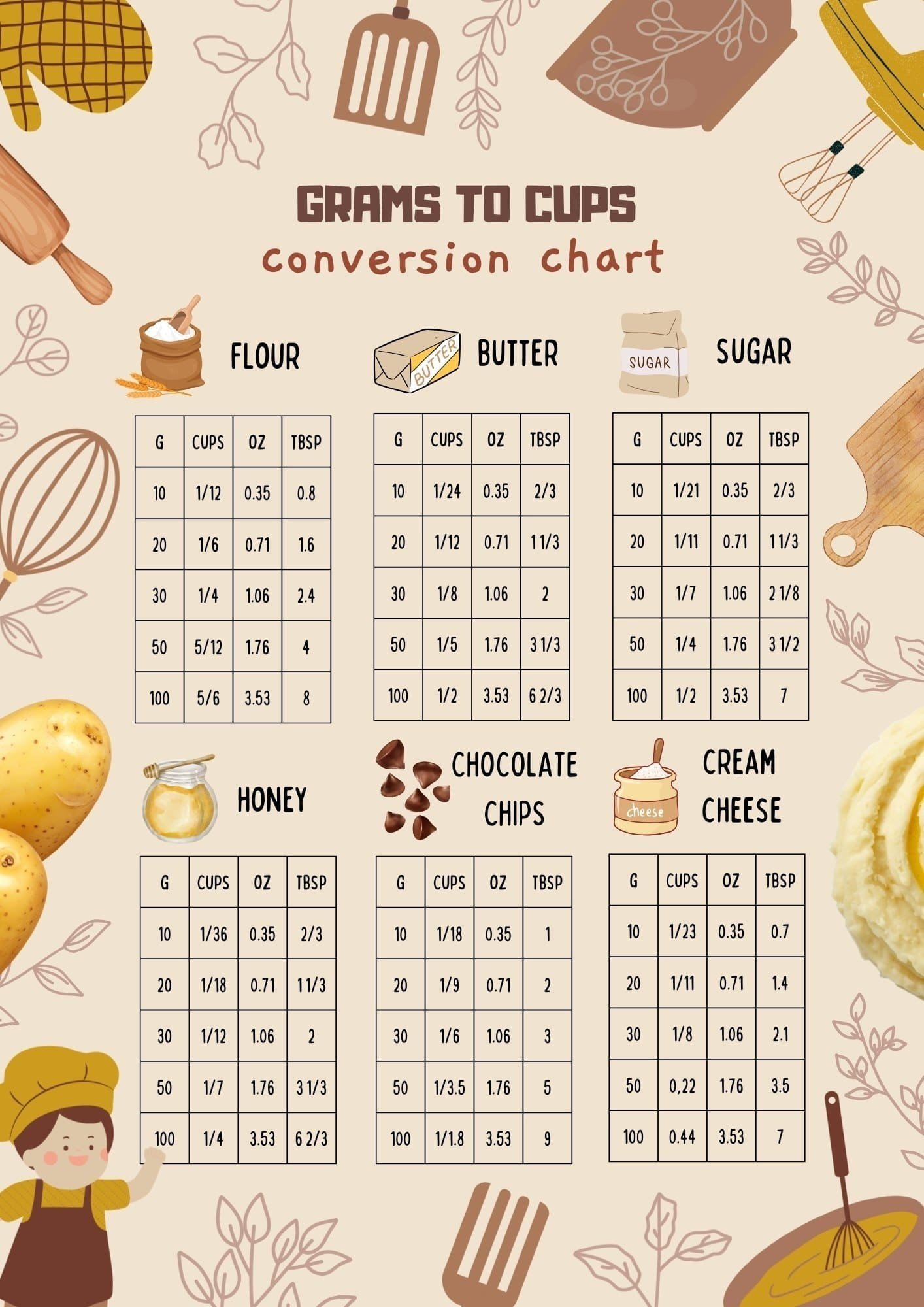 140 grams to cups conversion chart